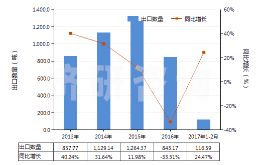 2013-2017年2月中國已配劑量含有磺胺類的藥品(包括零售包裝)(HS30049010)出口量及增速統(tǒng)計
